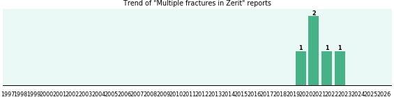 Could Zerit cause Multiple fractures? Could Zerit cause Multiple fractures?